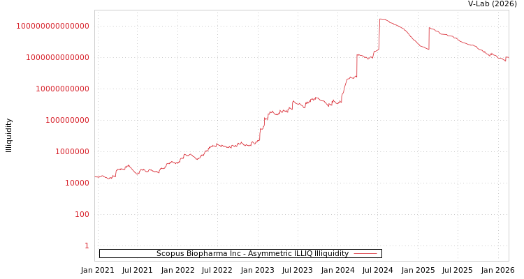 graph of Scopus Biopharma Inc ILLIQ-AMEM