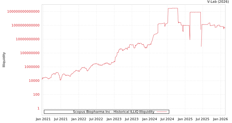 graph of Scopus Biopharma Inc ILLIQ-HIST