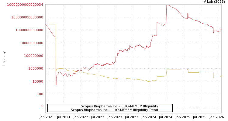 graph of Scopus Biopharma Inc ILLIQ-MFMEM