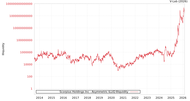 graph of Scorpius Holdings Inc ILLIQ-AMEM