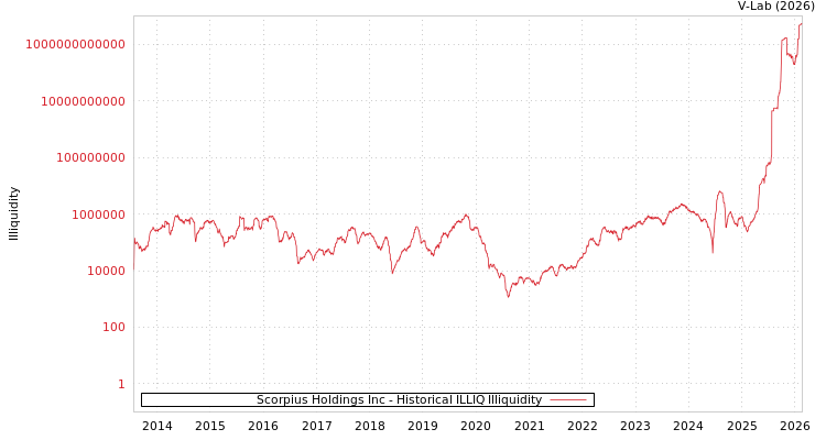 graph of Scorpius Holdings Inc ILLIQ-HIST