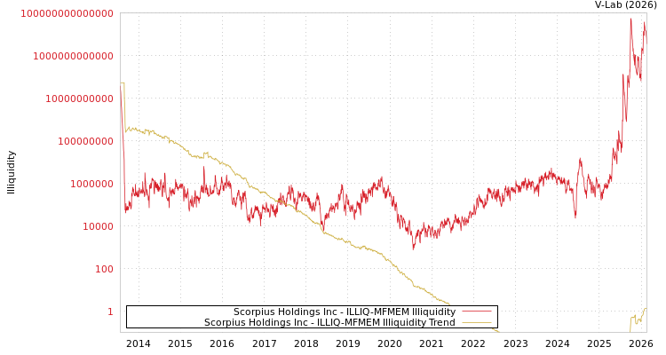 graph of Scorpius Holdings Inc ILLIQ-MFMEM