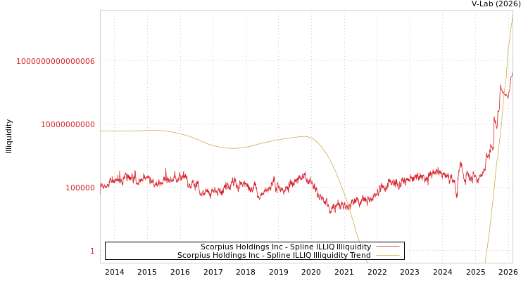 graph of Scorpius Holdings Inc ILLIQ-SMEM