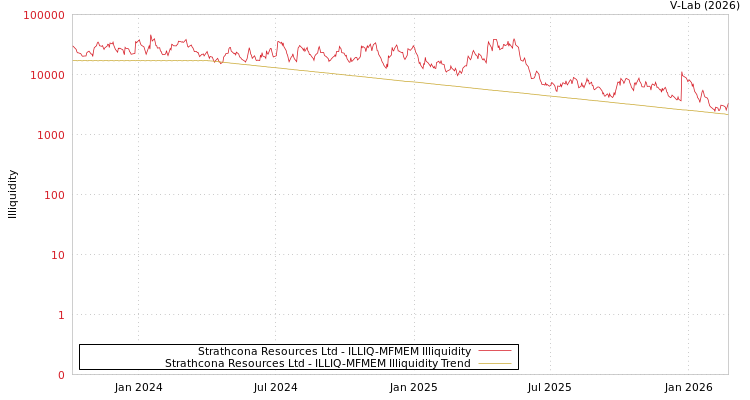 graph of Strathcona Resources Ltd ILLIQ-MFMEM