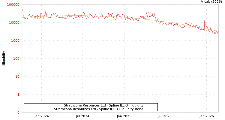graph of Strathcona Resources Ltd ILLIQ-SMEM