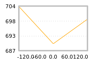 Impact of return on liquidity tomorrow