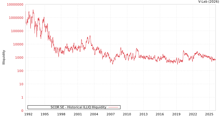 graph of SCOR SE ILLIQ-HIST