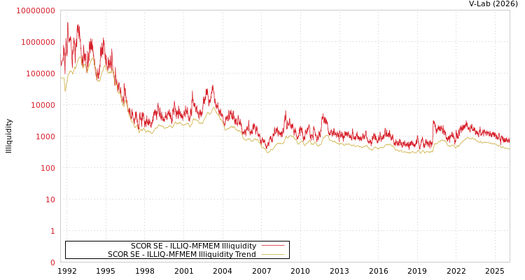 graph of SCOR SE ILLIQ-MFMEM