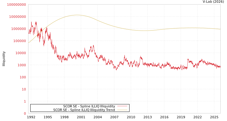 graph of SCOR SE ILLIQ-SMEM
