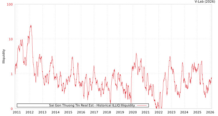 graph of Sai Gon Thuong Tin Real Est ILLIQ-HIST