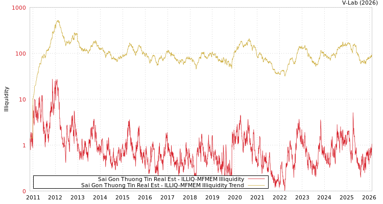graph of Sai Gon Thuong Tin Real Est ILLIQ-MFMEM