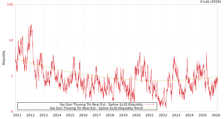 graph of Sai Gon Thuong Tin Real Est ILLIQ-SMEM