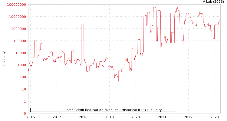 graph of SME Credit Realisation Fund Ltd ILLIQ-HIST