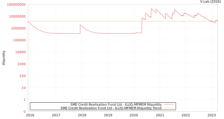 graph of SME Credit Realisation Fund Ltd ILLIQ-MFMEM