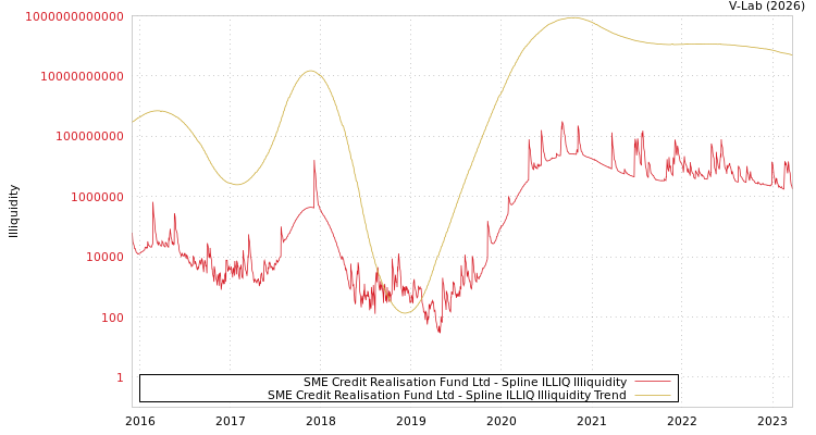 graph of SME Credit Realisation Fund Ltd ILLIQ-SMEM