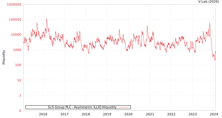 graph of ScS Group PLC ILLIQ-AMEM