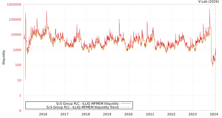 graph of ScS Group PLC ILLIQ-MFMEM