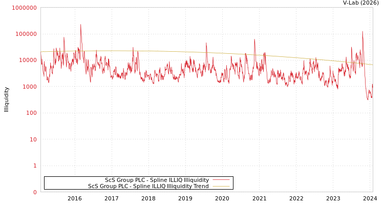 graph of ScS Group PLC ILLIQ-SMEM