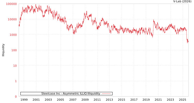 graph of Steelcase Inc ILLIQ-AMEM