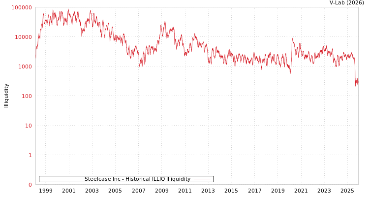 graph of Steelcase Inc ILLIQ-HIST