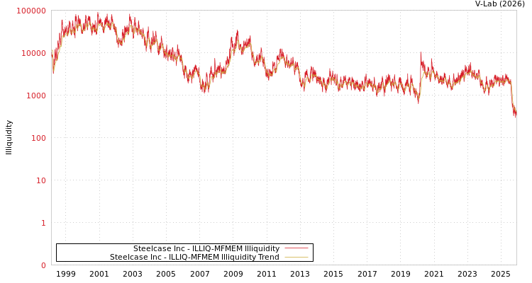 graph of Steelcase Inc ILLIQ-MFMEM
