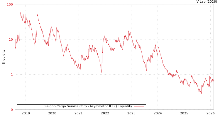 graph of Saigon Cargo Service Corp ILLIQ-AMEM