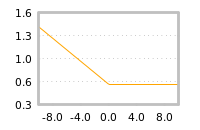 Impact of return on liquidity tomorrow