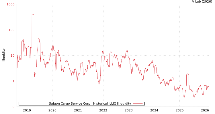 graph of Saigon Cargo Service Corp ILLIQ-HIST