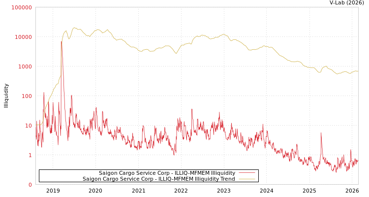 graph of Saigon Cargo Service Corp ILLIQ-MFMEM
