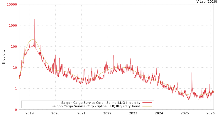 graph of Saigon Cargo Service Corp ILLIQ-SMEM