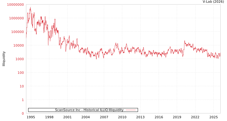 graph of ScanSource Inc ILLIQ-HIST