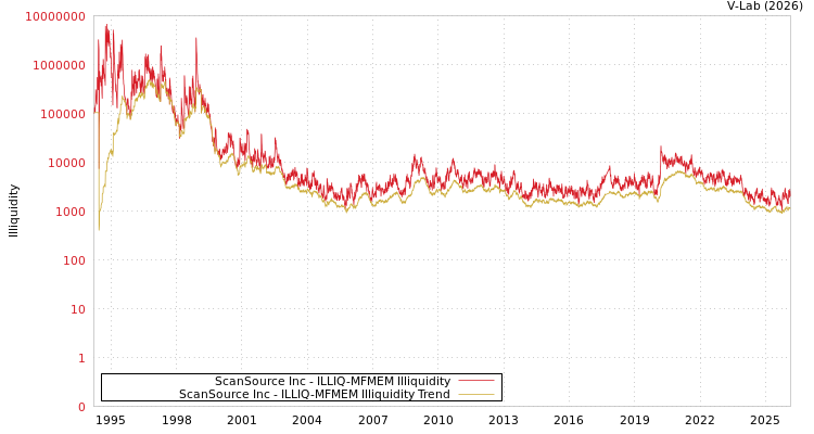 graph of ScanSource Inc ILLIQ-MFMEM