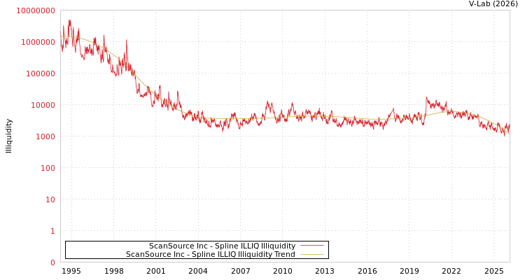 graph of ScanSource Inc ILLIQ-SMEM