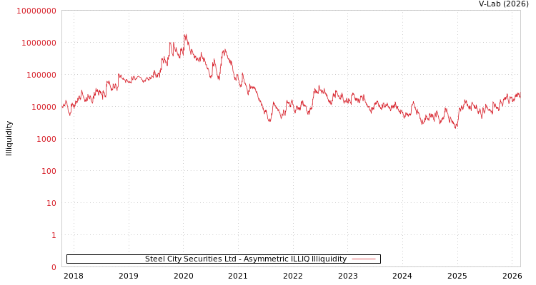 graph of Steel City Securities Ltd ILLIQ-AMEM