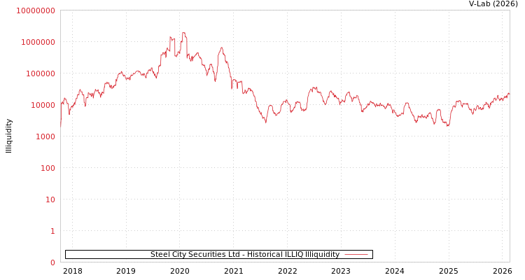 graph of Steel City Securities Ltd ILLIQ-HIST