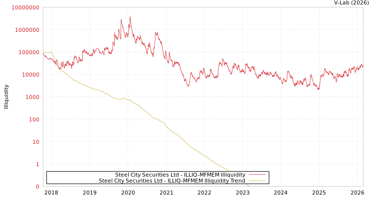 graph of Steel City Securities Ltd ILLIQ-MFMEM