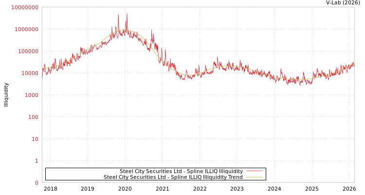 graph of Steel City Securities Ltd ILLIQ-SMEM