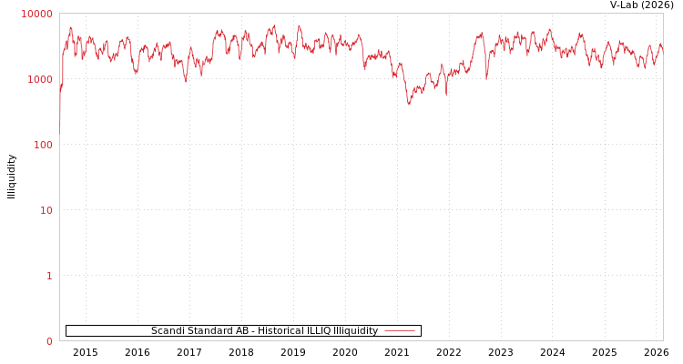 graph of Scandi Standard AB ILLIQ-HIST