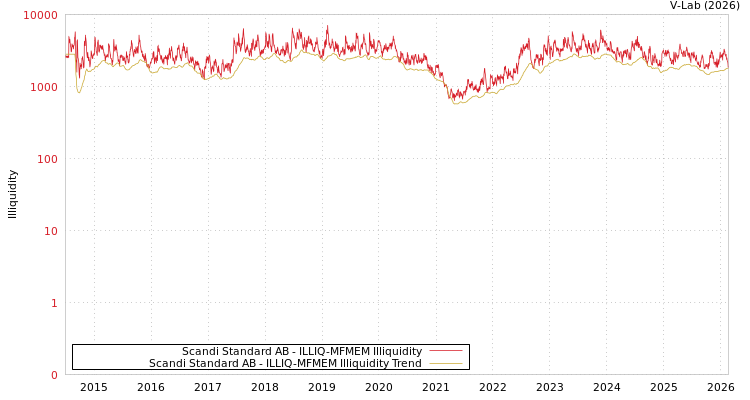 graph of Scandi Standard AB ILLIQ-MFMEM