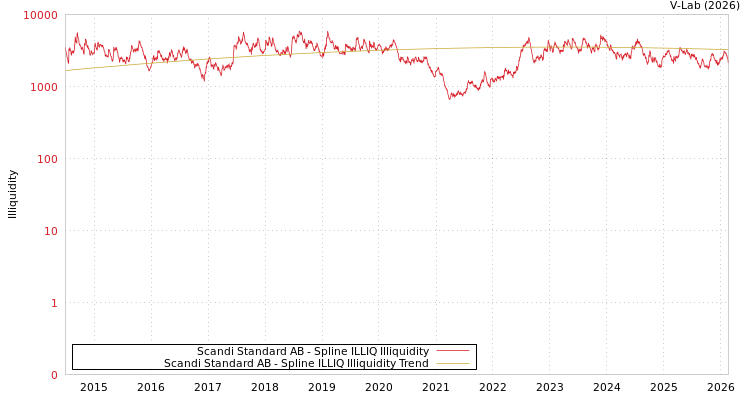 graph of Scandi Standard AB ILLIQ-SMEM