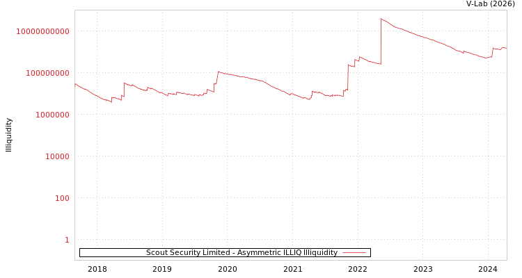 graph of Scout Security Limited ILLIQ-AMEM