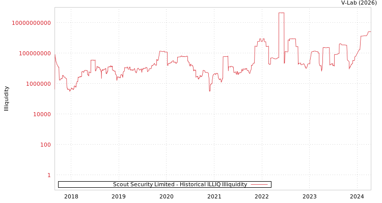 graph of Scout Security Limited ILLIQ-HIST