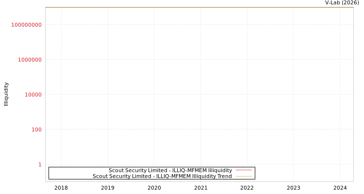 graph of Scout Security Limited ILLIQ-MFMEM