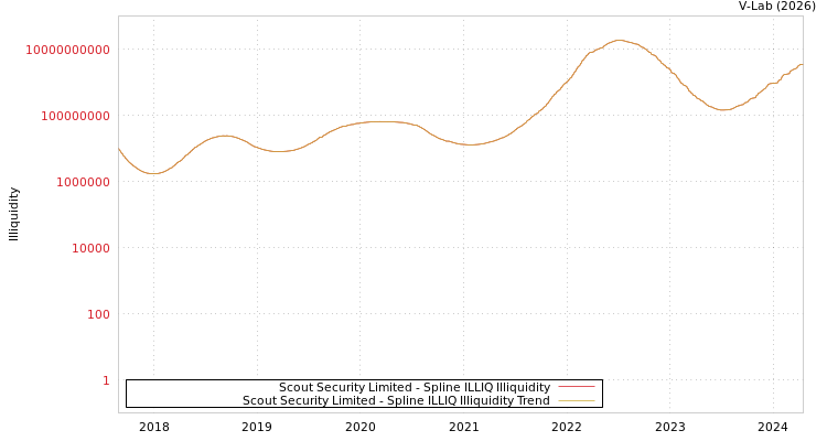 graph of Scout Security Limited ILLIQ-SMEM
