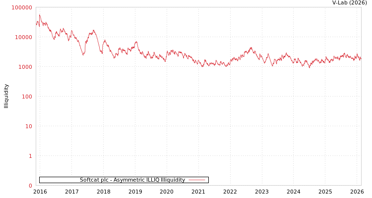 graph of Softcat plc ILLIQ-AMEM