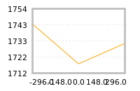 Impact of return on liquidity tomorrow