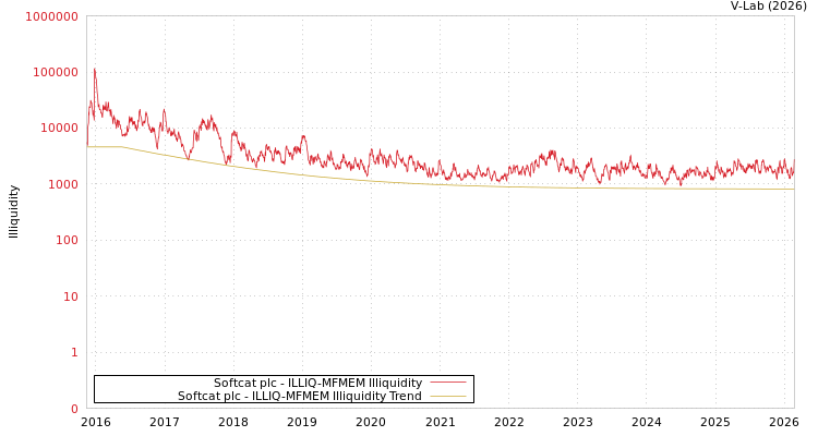 graph of Softcat plc ILLIQ-MFMEM