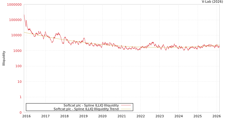 graph of Softcat plc ILLIQ-SMEM