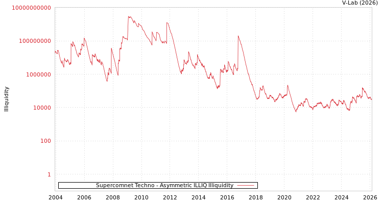 graph of Supercomnet Techno ILLIQ-AMEM