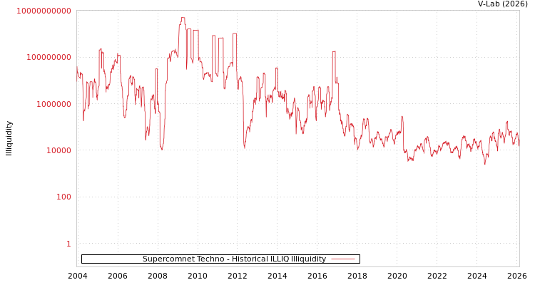 graph of Supercomnet Techno ILLIQ-HIST